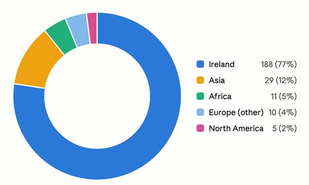 Donut chart showing the country of citizenship of doctors appointed to Higher Specialist Training programmes in 2026. Doctors with Irish citizenship accounted for 188 appointments (77.4%), followed by Asia with 29 appointments (11.9%), Africa with 11 (4.5%), other European countries with 10 (4.1%), and North America with 5 (2.1%).